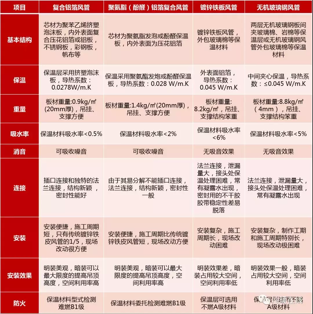 螺旋風(fēng)管:一張表幫你搞清楚各類風(fēng)管材料的區(qū)別